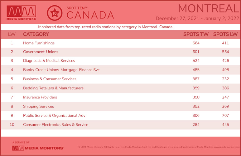 MontrealCategories-2021-Dec272022-Jan2