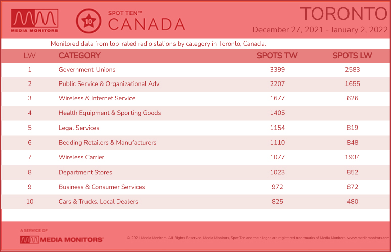 TorontoCategories-2021-Dec272022-Jan2