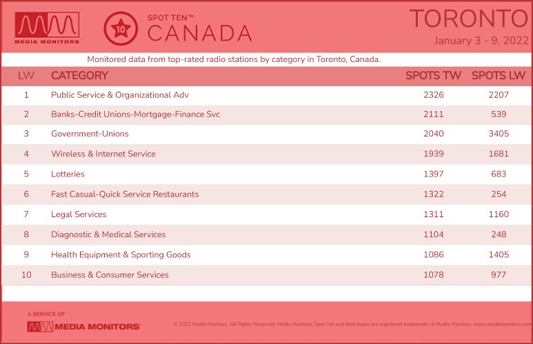 TorontoCategories-2022-Jan3-9