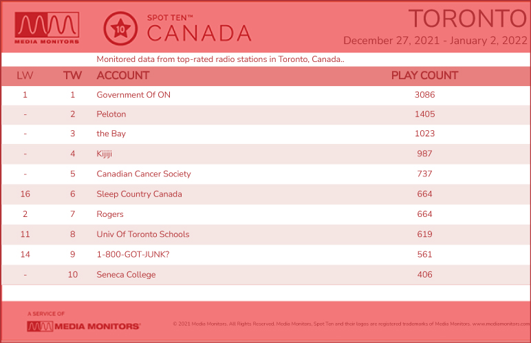 TorontoRadio-2021-Dec272022-Jan2