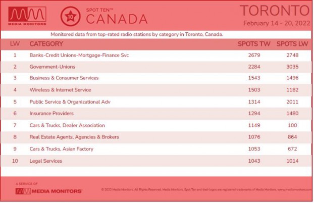 torontocategoriesfeb