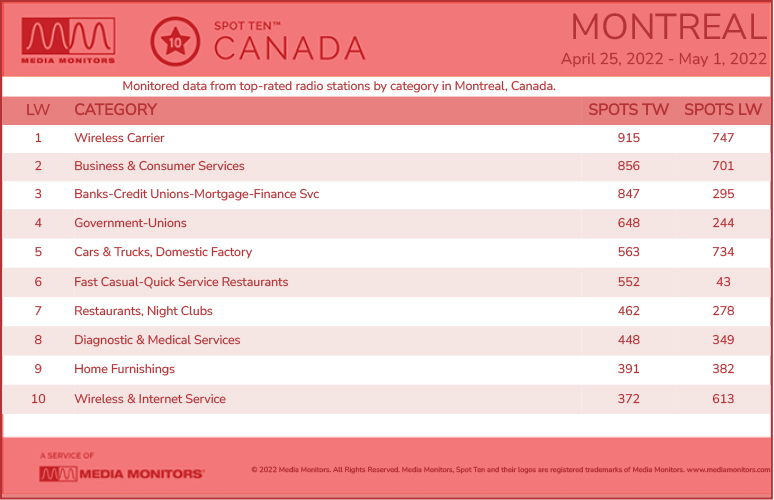 MontrealCategories-2022-Apr252022-May1