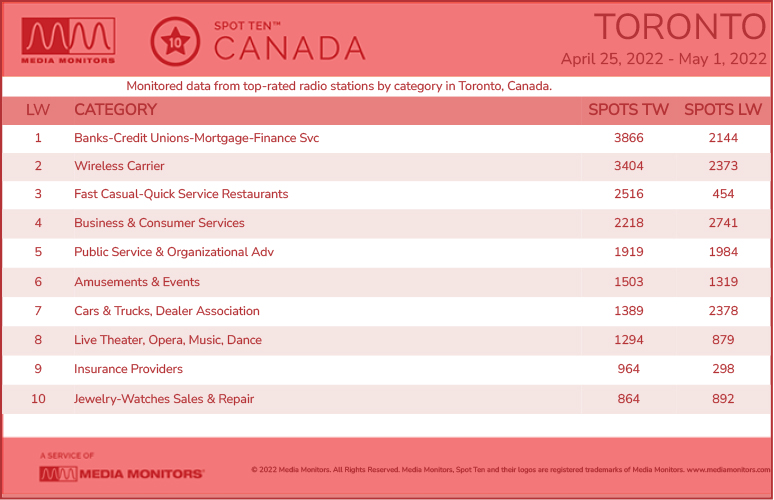 TorontoCategories-2022-Apr252022-May1