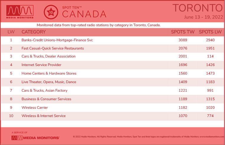 TorontoCategories-2022-June13-19