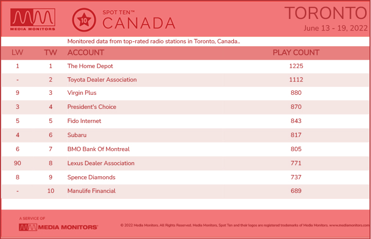 TorontoRadio-2022-June13-19