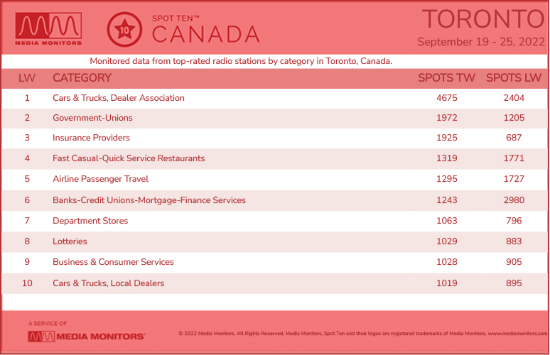 TorontoCategories-2022-Sept19-25
