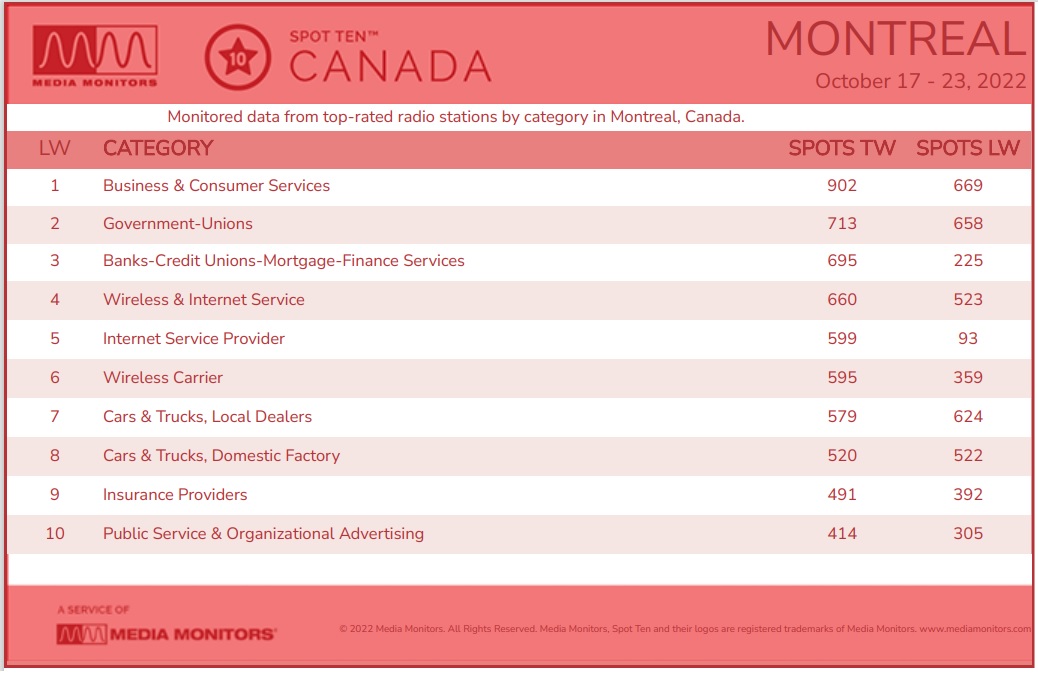 Montreal categories