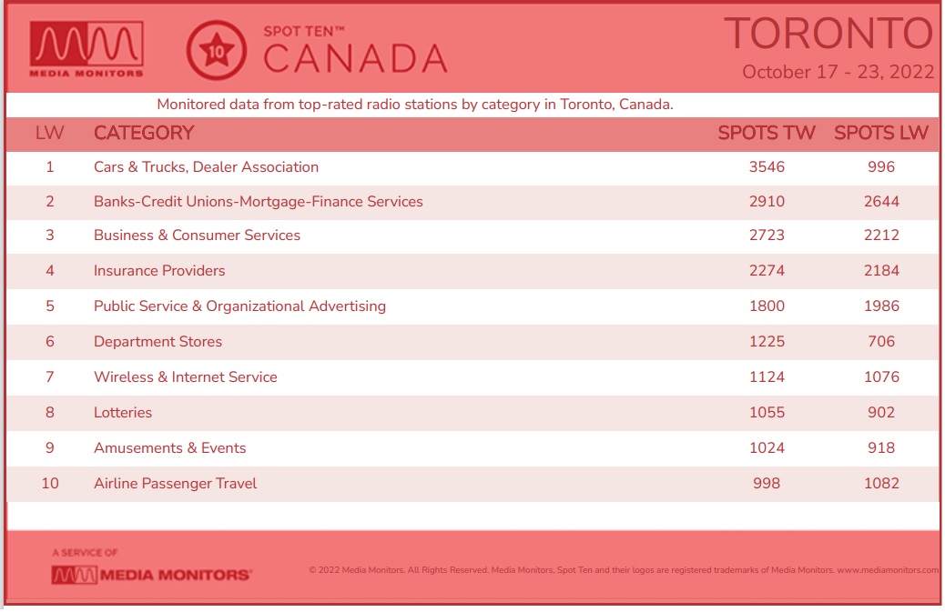 Toronto categories