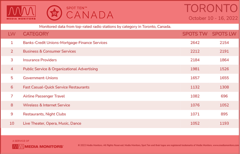 TorontoCategories-2022-Oct10-16