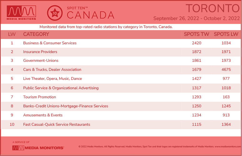 TorontoCategories-2022-Sept262022-Oct2