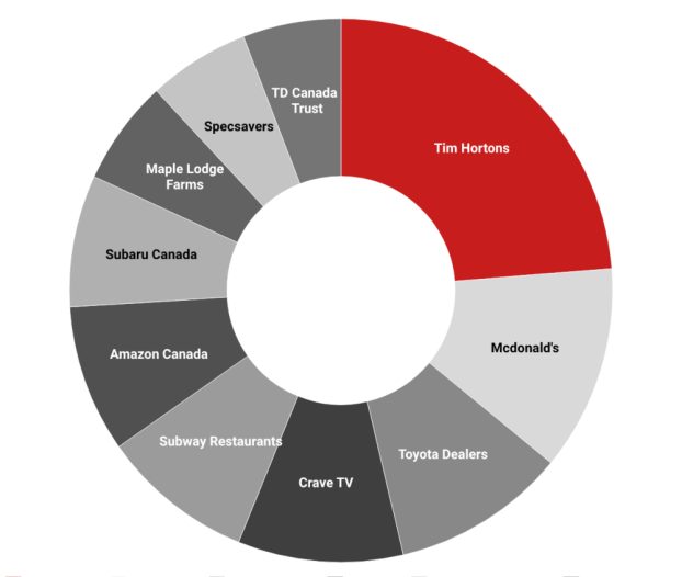 Breakfast bites, big dominance: Tims tops TV